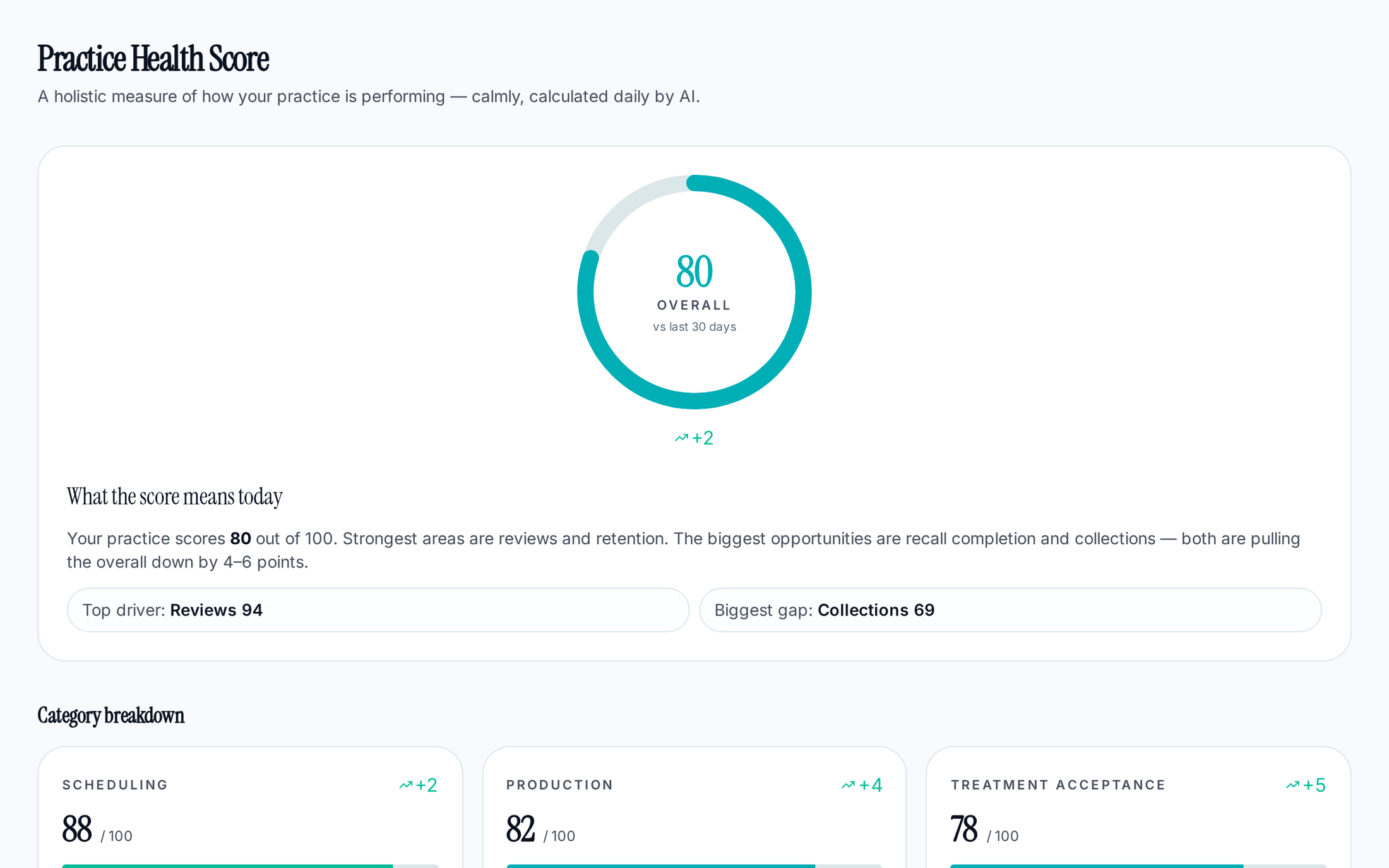 Dentiv.ai Practice Health Score with overall score ring and category breakdown